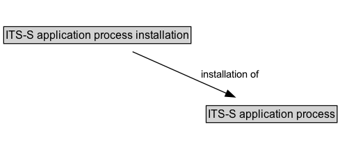 ITS-S application process installation Diagram